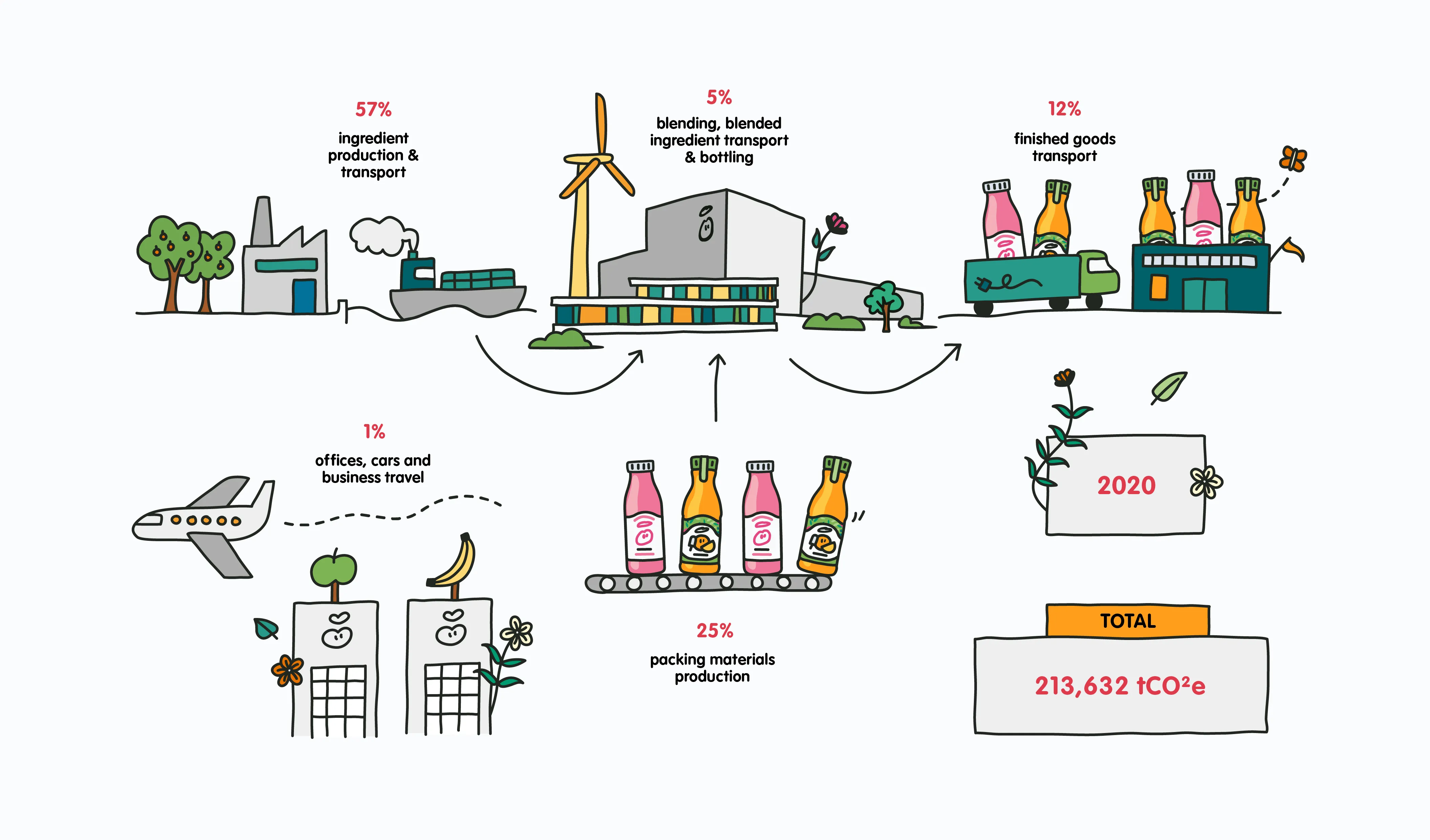 supply chain 